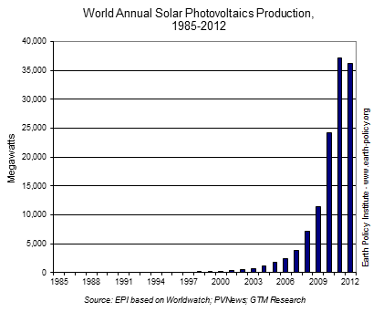 Solar energy topped 100,000 megawatts in 2012