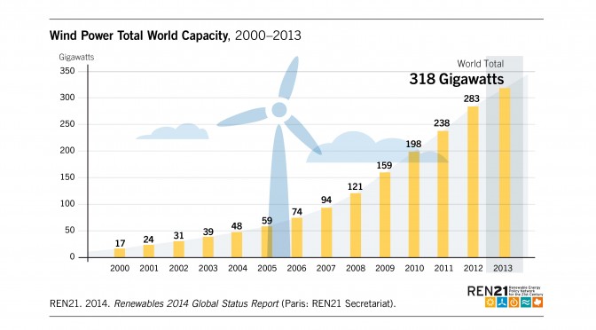 Wind Power Capacity To More Than Double By 2020 Led By China REVE 