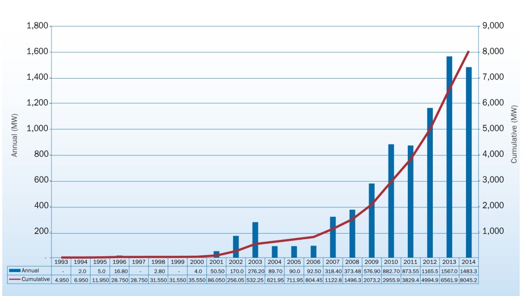 Offshore wind power players pledge joint efforts to cut cost | REVE ...