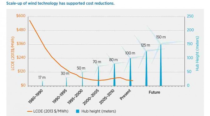 cost of wind energy