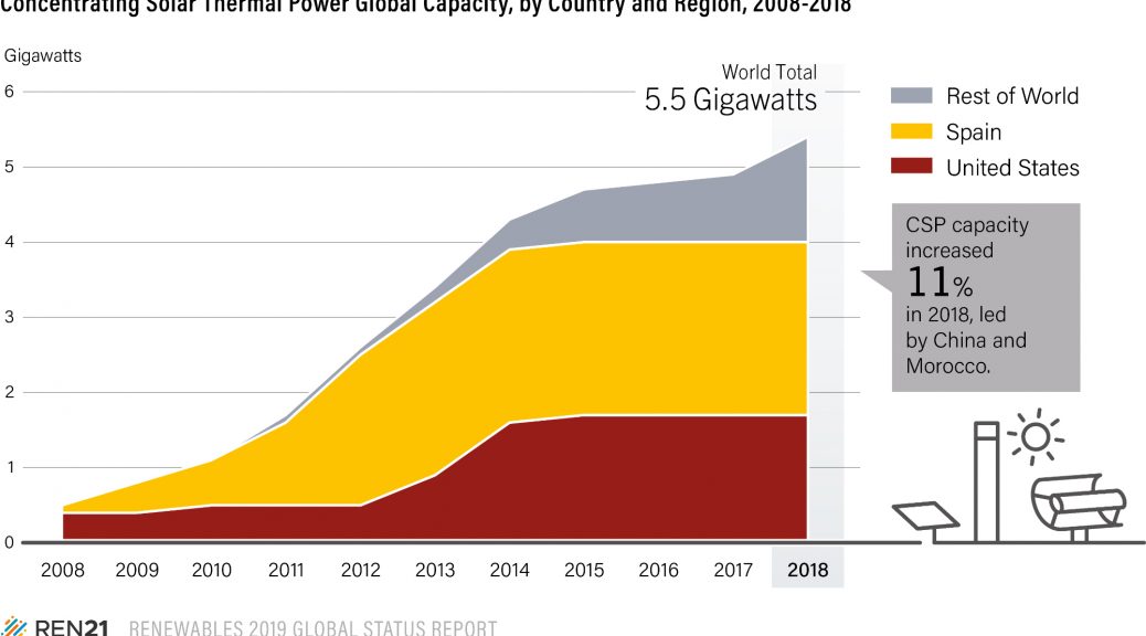 concentrated-solar-power-technology-renewable-energy-research