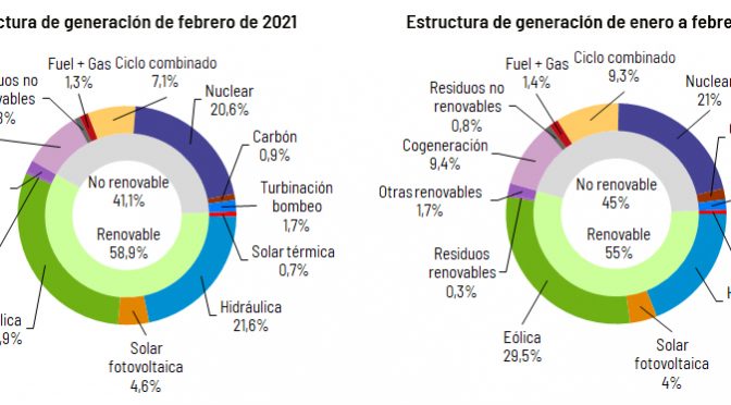 Wind Energy Produced 29 9 In February In Spain Reve News Of The Wind Sector In Spain And In The World