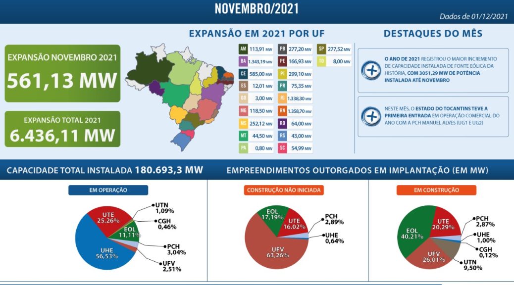 Brazil breaks wind power expansion record in one year REVE News of