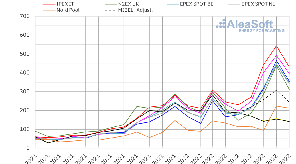 European Electricity Markets Prices Registered Historical Highs In The Third Quarter Of 2022