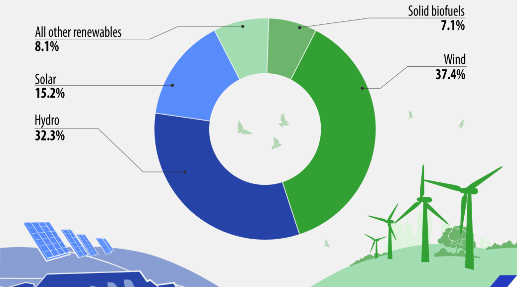 Wind Power And Solar Already Surpass Gas In Electricity Generation In ...