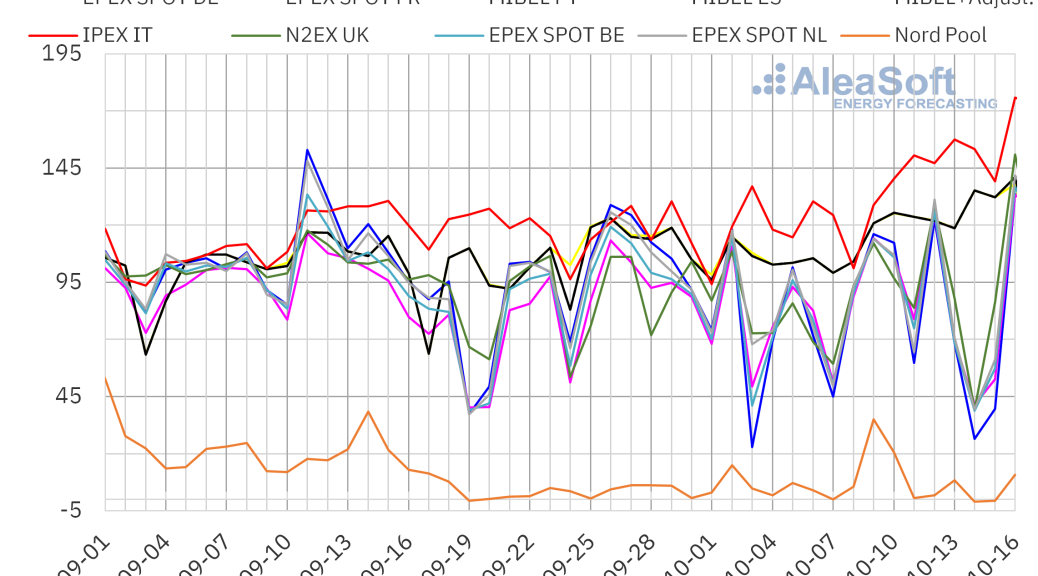 Price Spike In European Electricity Markets | REVE News Of The Wind ...