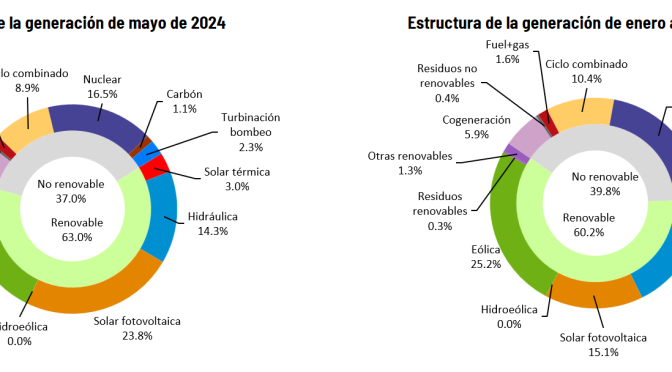 Photovoltaic solar becomes the leading technology in the Spanish generation mix for the first time in May, with 23.8% of the total