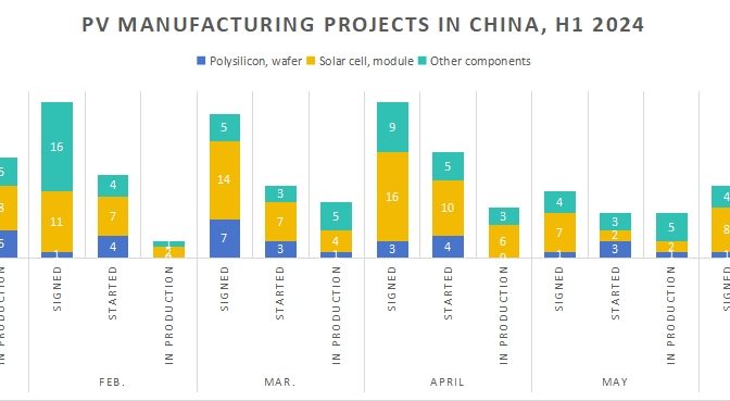 China’s solar photovoltaic (PV) industry sees massive expansion amid challenges