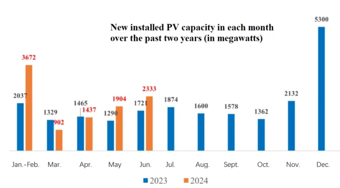 China installs 102.48 GW of new photovoltaic power in the first half of 2024