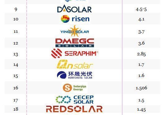 Top photovoltaic module suppliers by shipment volume in Q1, 2024