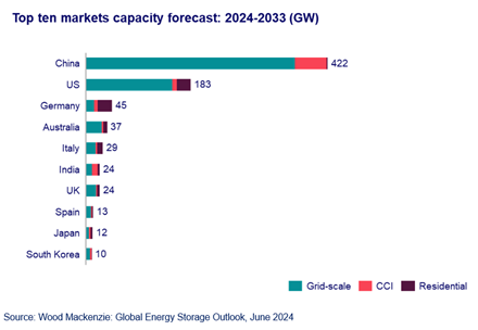 Energy storage: global capacity to increase by 1 TW by 2033