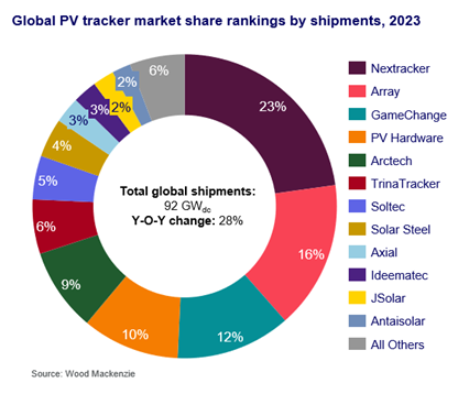 Global photovoltaic (PV) tracker shipments grew by 28% in 2023 to 92 GWdc