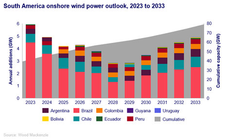 South America to see onshore wind power capacity double in the next 10 years