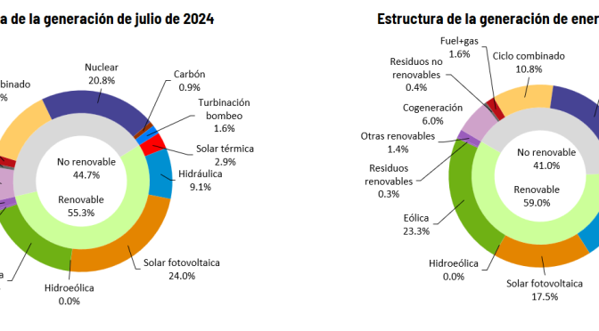 For the third consecutive month, solar photovoltaics leads the generation mix in Spain with 24% of the total