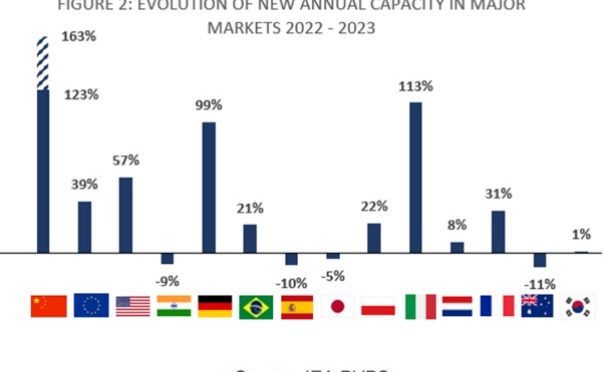 Spain ranks first in the world in percentage of photovoltaic energy