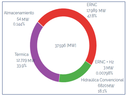 Chile already has an installed photovoltaic capacity of 10,680 MW