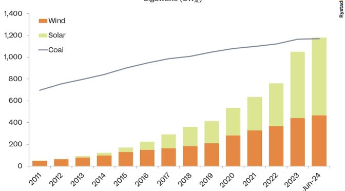 China’s wind power and photovoltaic capacity overtake coal for the first time