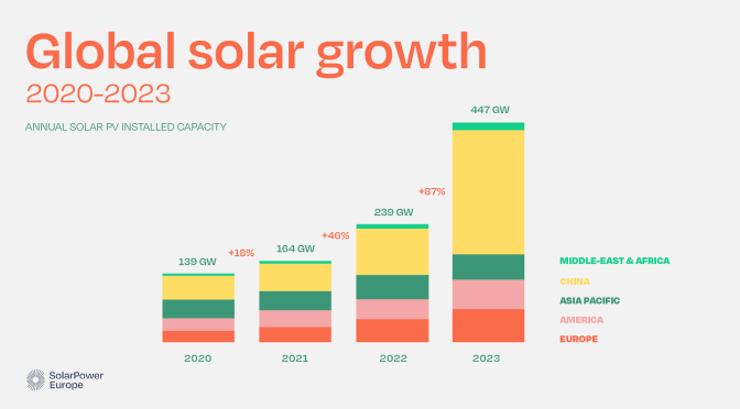 In 2004 it took a year to install one gigawatt of photovoltaic energy; in 2024 this will happen once a day