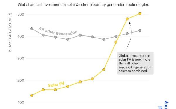 Global investment in photovoltaics will exceed $500 billion by 2024