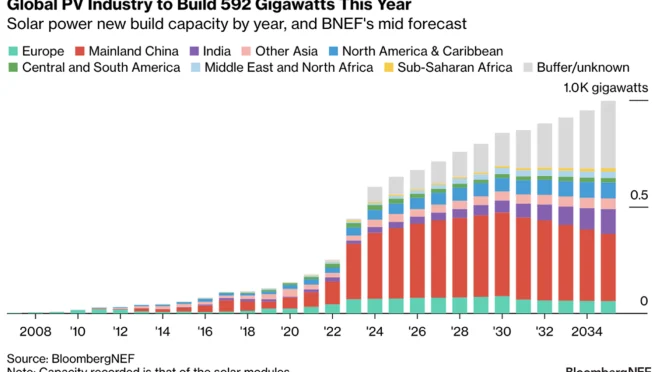 South America, with low installation capacity of photovoltaic (PV) panels in the medium term