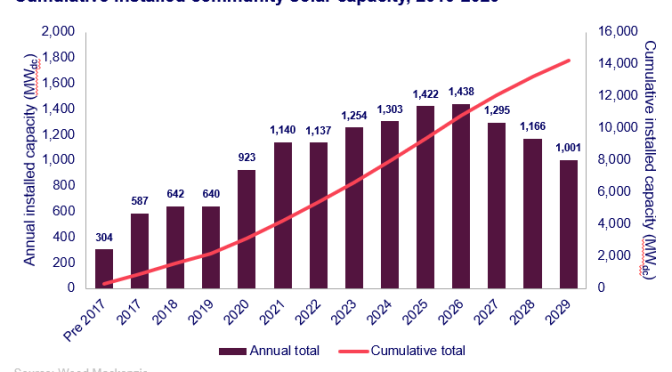 US community photovoltaic market to break 14 GWdc of cumulative capacity by 2029