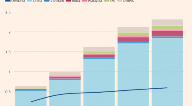 How China’s subsidies are reshaping the global photovoltaic (PV) industry