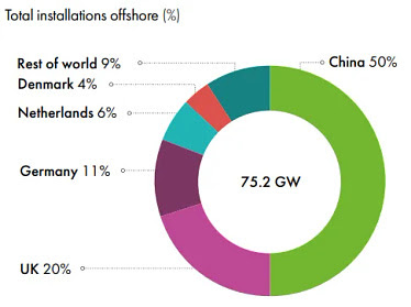 A look at emerging offshore wind power markets