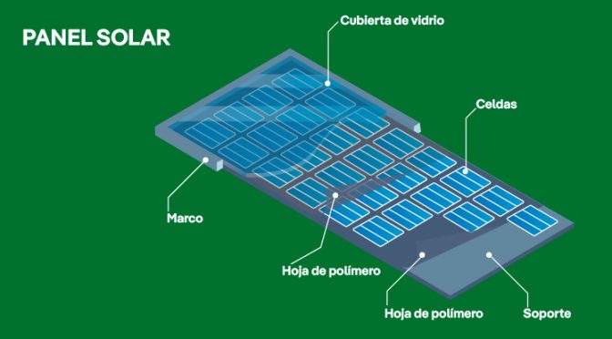 Photovoltaic energy: from the sun to the panels