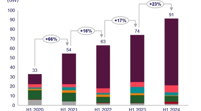 Global wind turbine orders in H1 hit 91.2 GW, up 23% year-on-year