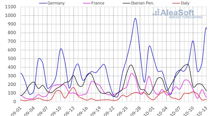 Photovoltaic and wind power in the third week of October