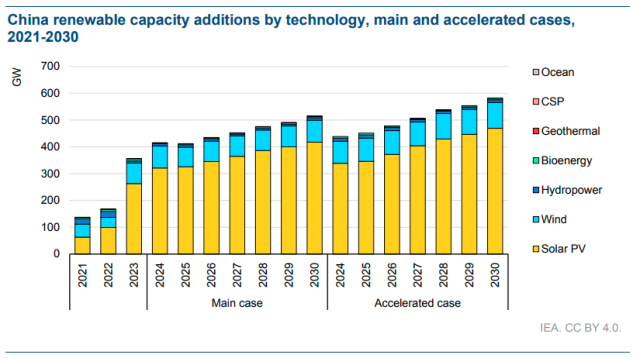 China’s solar photovoltaic (PV) capacity nearly triples