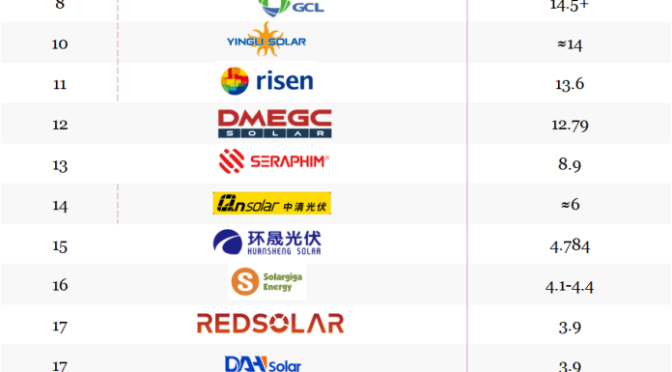 Top photovoltaic module suppliers in Q3 2024