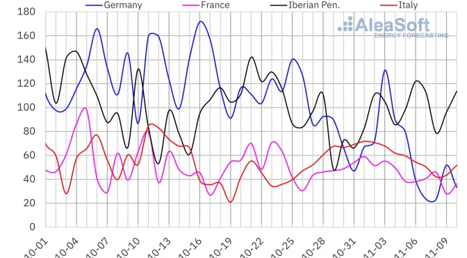 Photovoltaic and wind energy in the first week of November