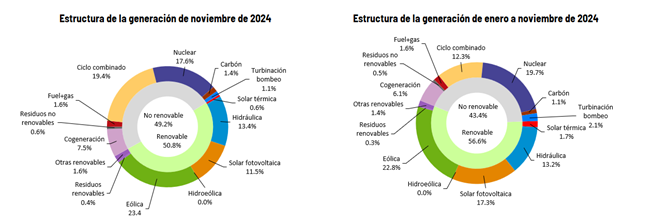 During the month of November, renewables generated 50.8%, with wind power being the leading technology in Spain’s mix