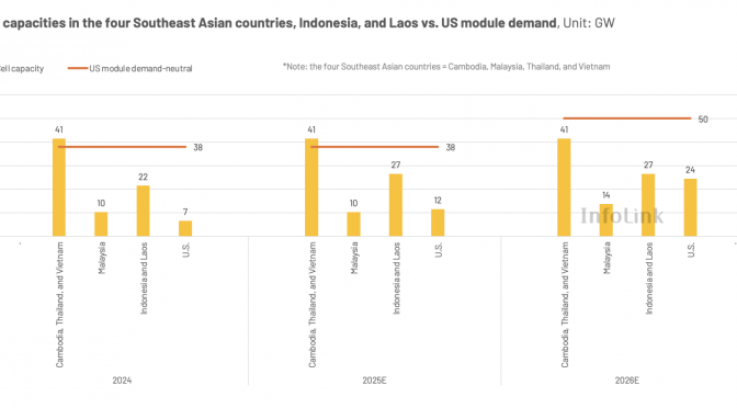 U.S. anti-dumping ruling challenges Southeast Asian Photovoltaic (PV) exports