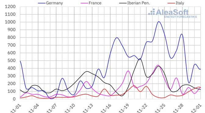 Decline in wind energy allows gas to push European electricity markets above €100/MWh in the last week of November