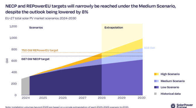 SolarPower Europe warns that the EU photovoltaic (PV) market will grow by only 4% per year by 2024