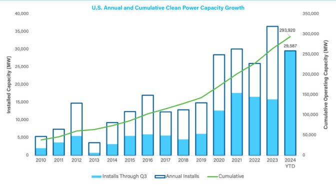 American Clean Energy Breaks Records, Largest Q3 Ever