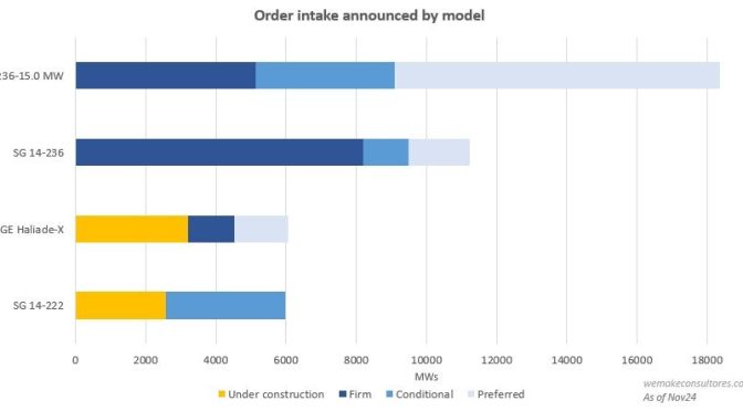 Siemens Gamesa and Iberdrola sign contract for 64 SG14-236 DD wind turbines for the East Anglia 2 wind farm