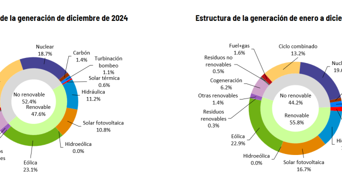 During the month of December, renewables generated 47.6%, with wind energy being the leading technology in the mix in Spain