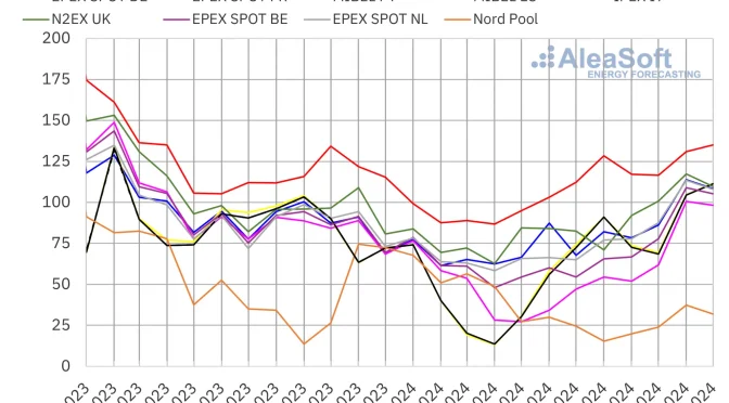 In 2024 European electricity markets reached their lowest prices since 2021 thanks to renewable energy and falling gas prices