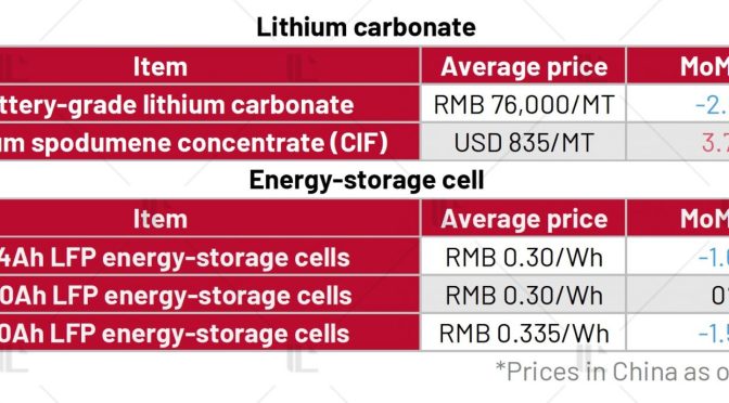 Lithium carbonate prices decline in December, while cell prices stabilize at the bottom