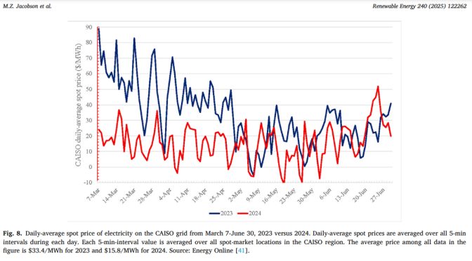 Fossil Fuel Interests Ramp Up Their Falsehood That “Wind Power, Photovoltaics Make Electricity More Expensive”