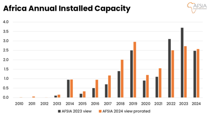 Africa’s photovoltaic (PV) capacity increased by 2.5 GW in 2024, reaching a total of 19.2 GWp