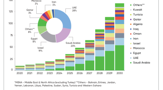 MENA region’s photovoltaic (PV) solar energy capacity to exceed 180 GW by 2030